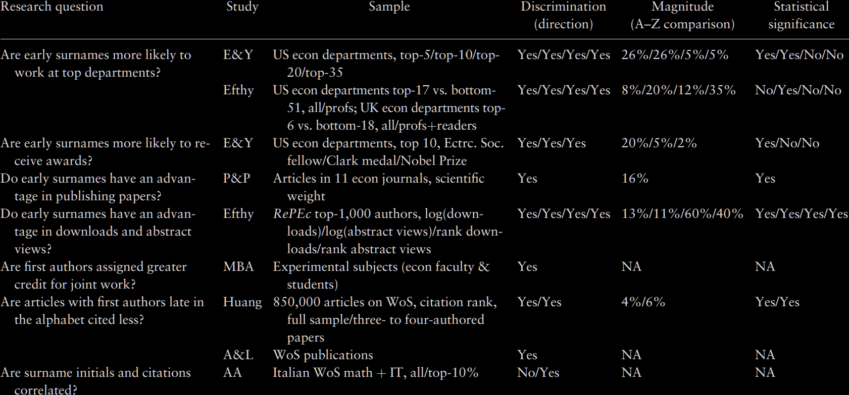 Table 1 from Weber 2018, summarizing studies on alphabetical discrimination